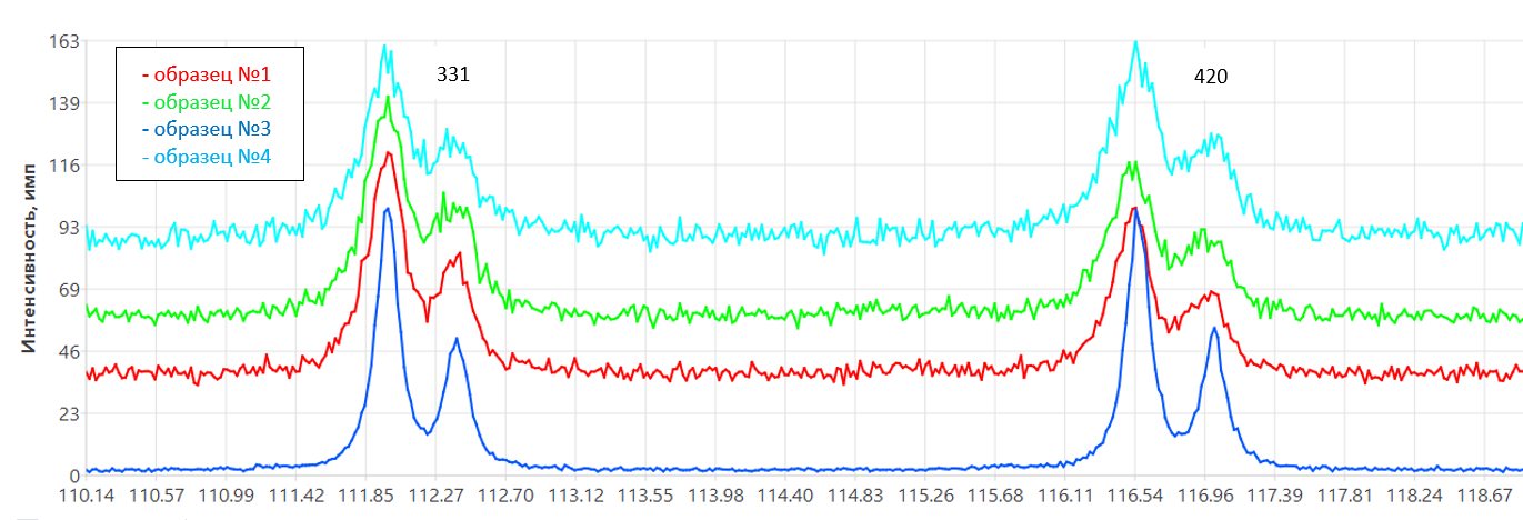 Изменение ПШПВ рефлексов алюминия после термообработки образцов