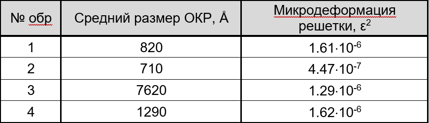 Расчет средних размеров кристаллитов и микродеформаций решетки методом вторых и четвертых 