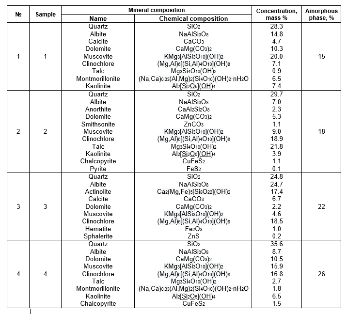 Summary table of research results
