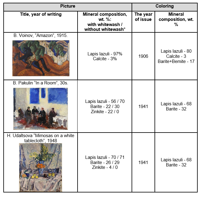 Comparison of the mineral composition of paint from paintings and paint of similar age