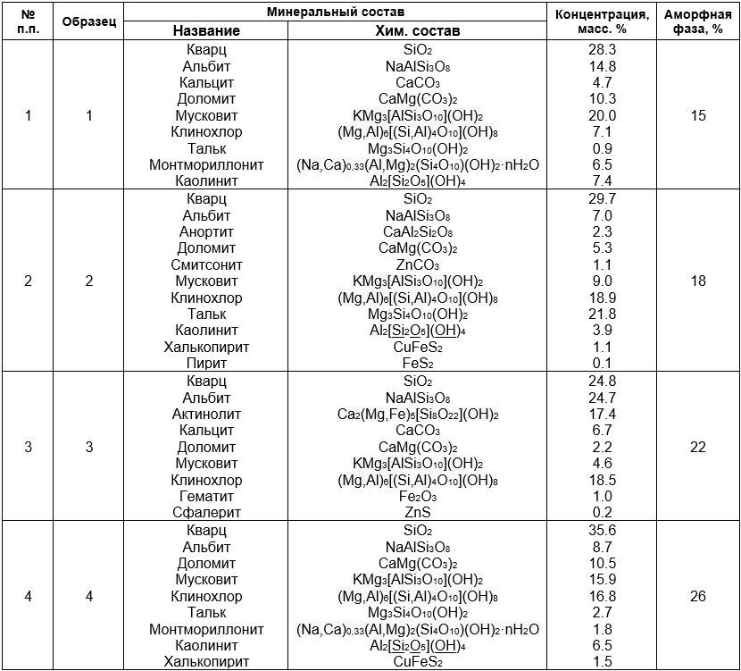 Сводная таблица результатов исследований