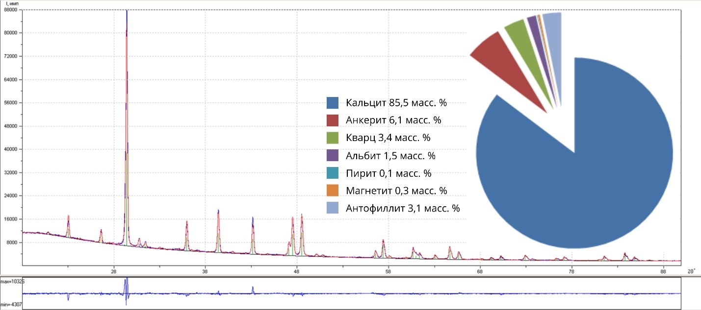 Quantitative analysis of rock by the full-profile Rietveld method