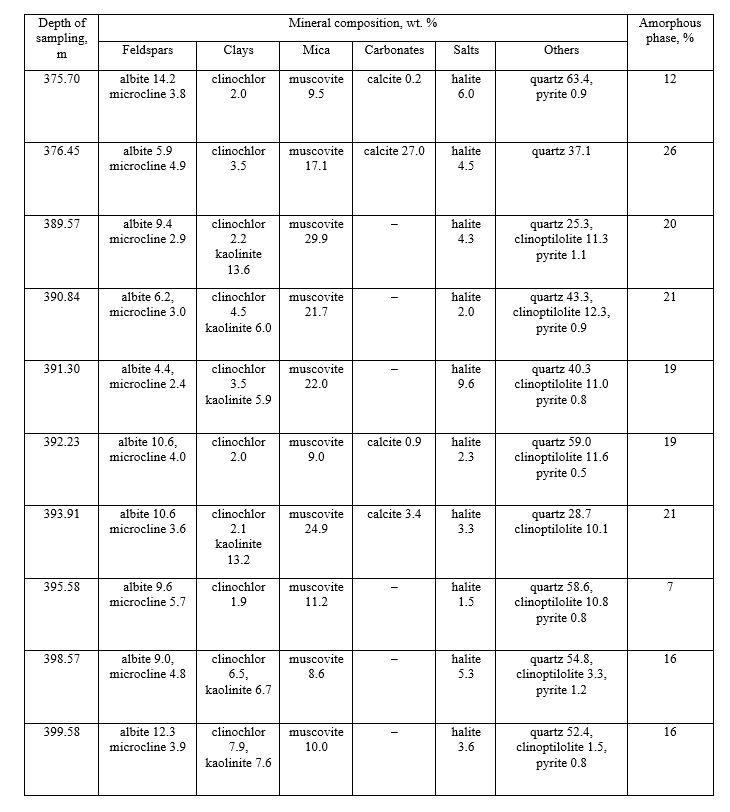 Summary table with data on mineral composition and amorphous phase content in core samples extracted from different depths of an oil and gas well