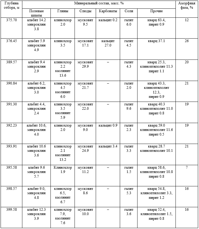 Сводная таблица с данными о минеральном составе и содержании аморфной фазы в образцах керна, извлеченного с разных глубин нефтегазоносной скважины