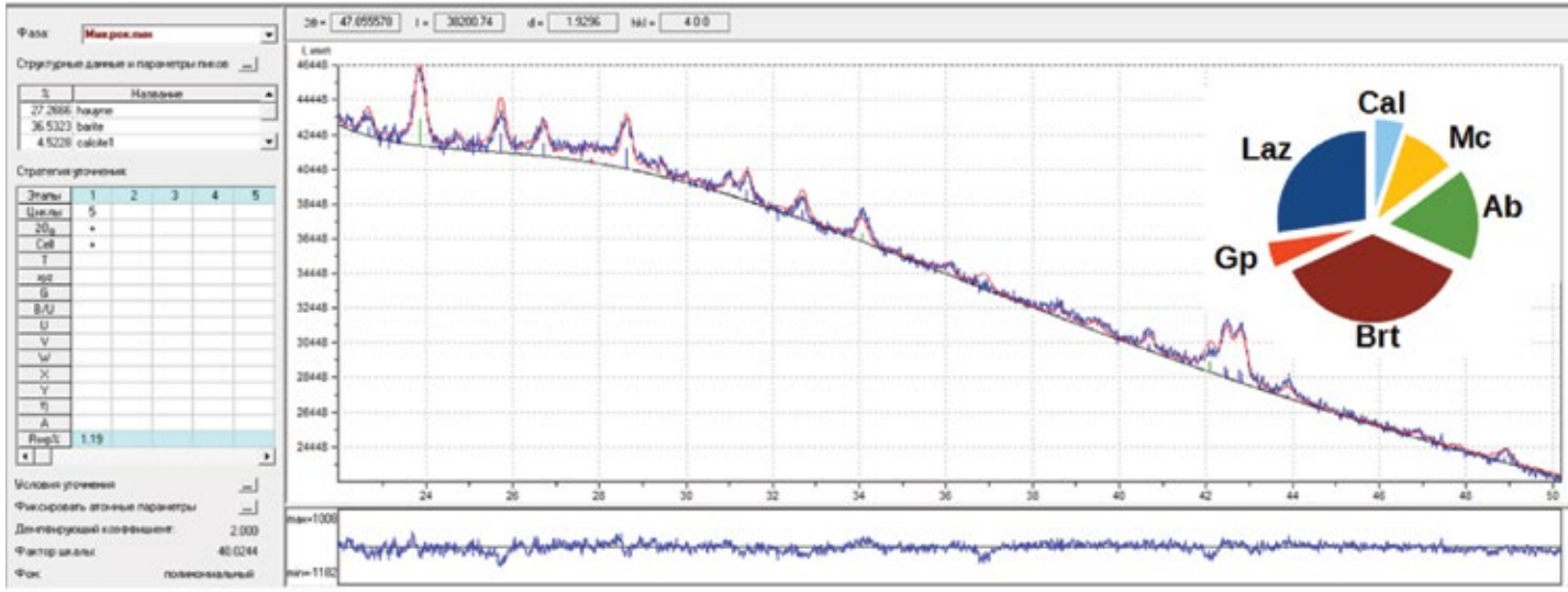 Quantitative analysis of the mineral composition of ultramarine 90s by the Rietveld method