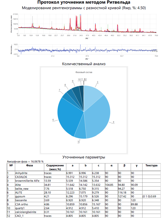 Протокол количественного анализа образца цемента №1 методом Ритвельда