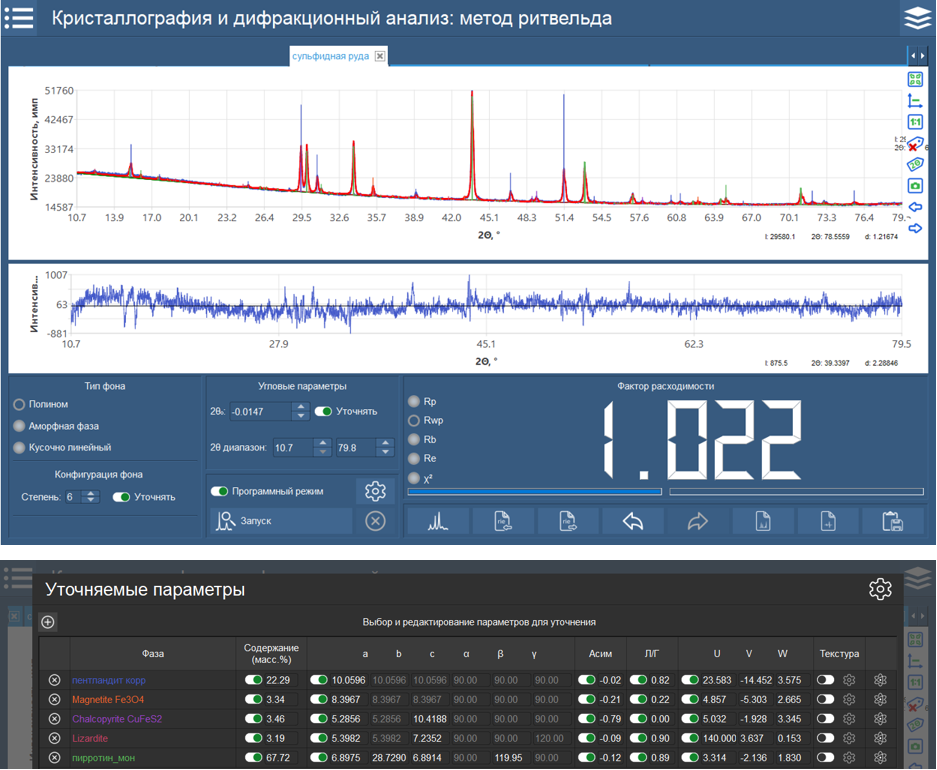 Quantitative analysis of a sulfide ore sample by the full-profile Rietveld method with values of refined parameters.