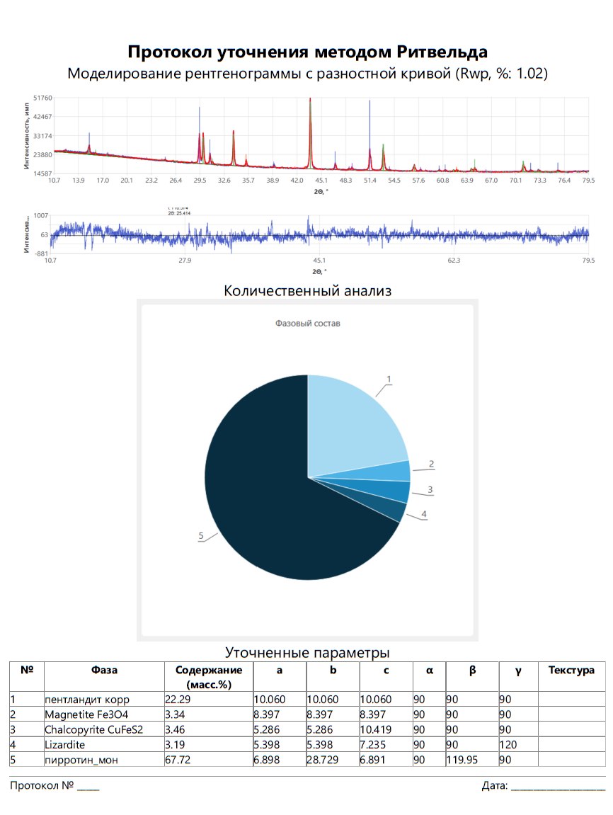 Protocol of the result of quantitative analysis of a sulfide ore sample by the full-profile Rietveld method