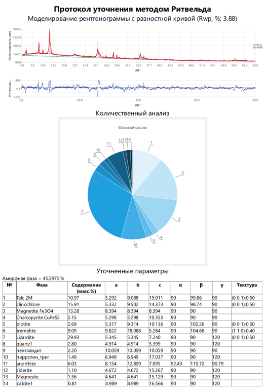Protocol of the result of the quantitative analysis of the sample “Tails” by the full Rietveld method