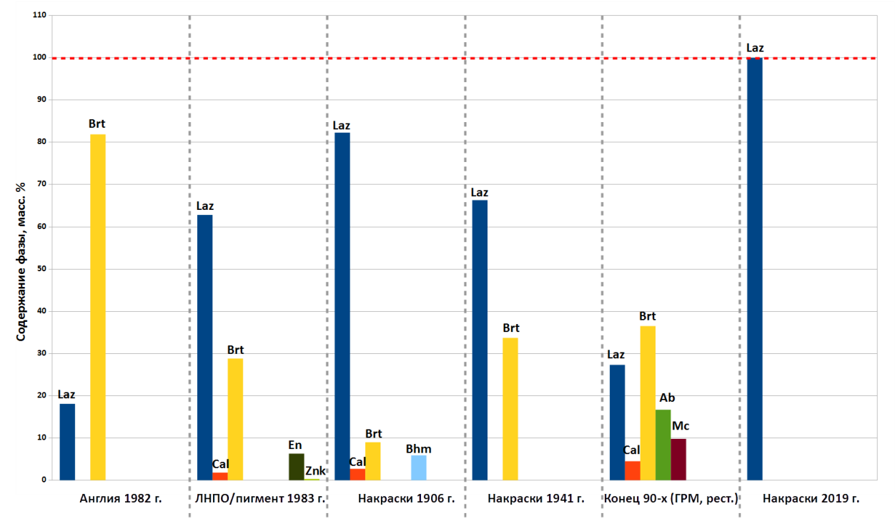 Examples of comparison of mineral composition of different ultramarines (Laz - lazurite, Brt - barite, Znk - zinkite, Ab - albite, Cal - calcite, En - enstatite, Bhm - bemite, Mk - microcline)