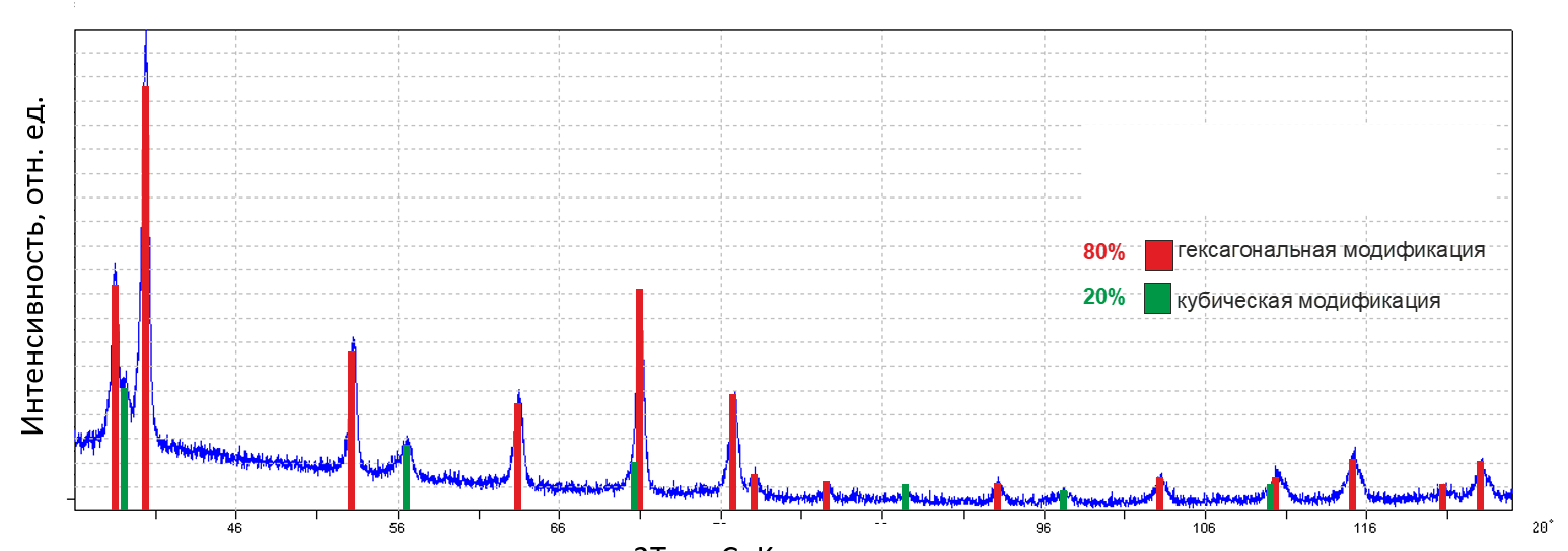 Обработка дифракционной картины и определение фазового состава материала лопатки компрессора из титанового сплава