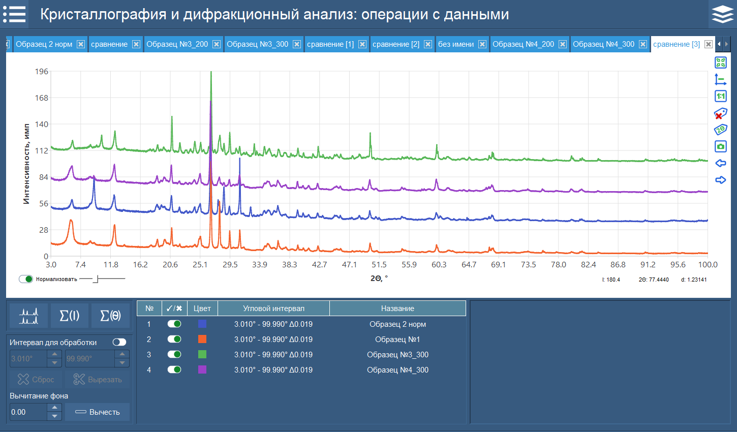 Measured X-ray diffraction patterns of samples 1-4 in the range of 2θ angles from 3 to 100 degrees