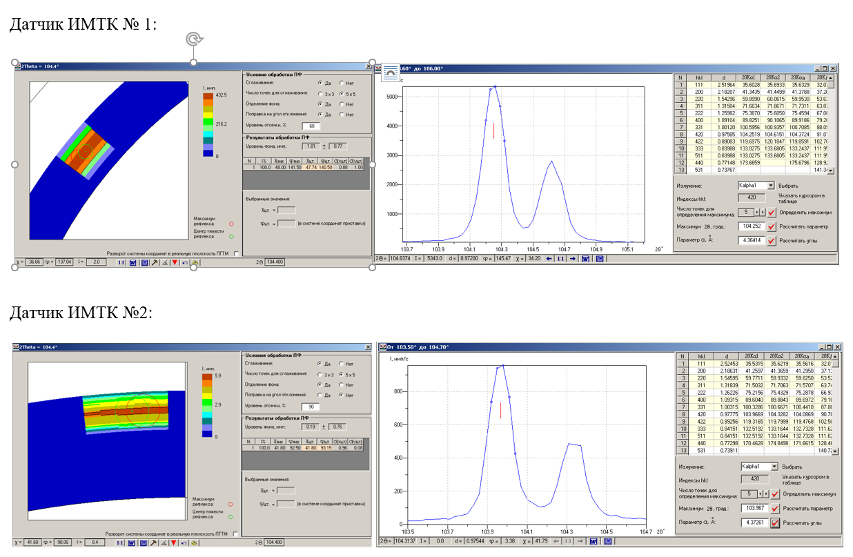 Определение параметров кристаллической решетки двух датчиков ИМТК по рефлексу 420. (Различие в метрике их решеток составляет 0,00153 Ǻ, что дает возможность оценить разницу в температурном воздействии на 132 °С)