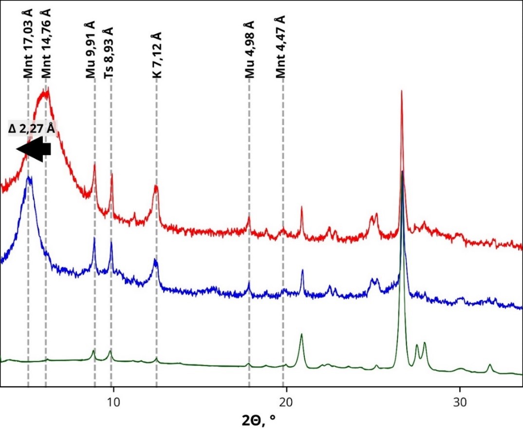 Clay fraction analysis