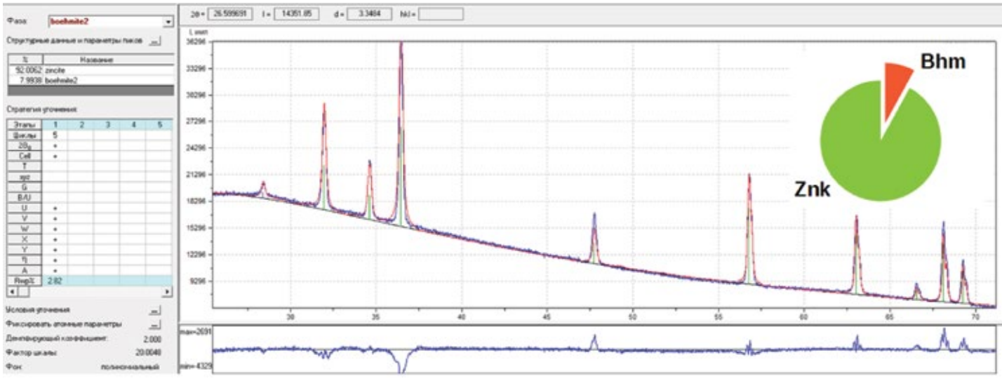 Quantitative analysis of the mineral composition of whitewash from the 1941 paintwork by the Rietveld method