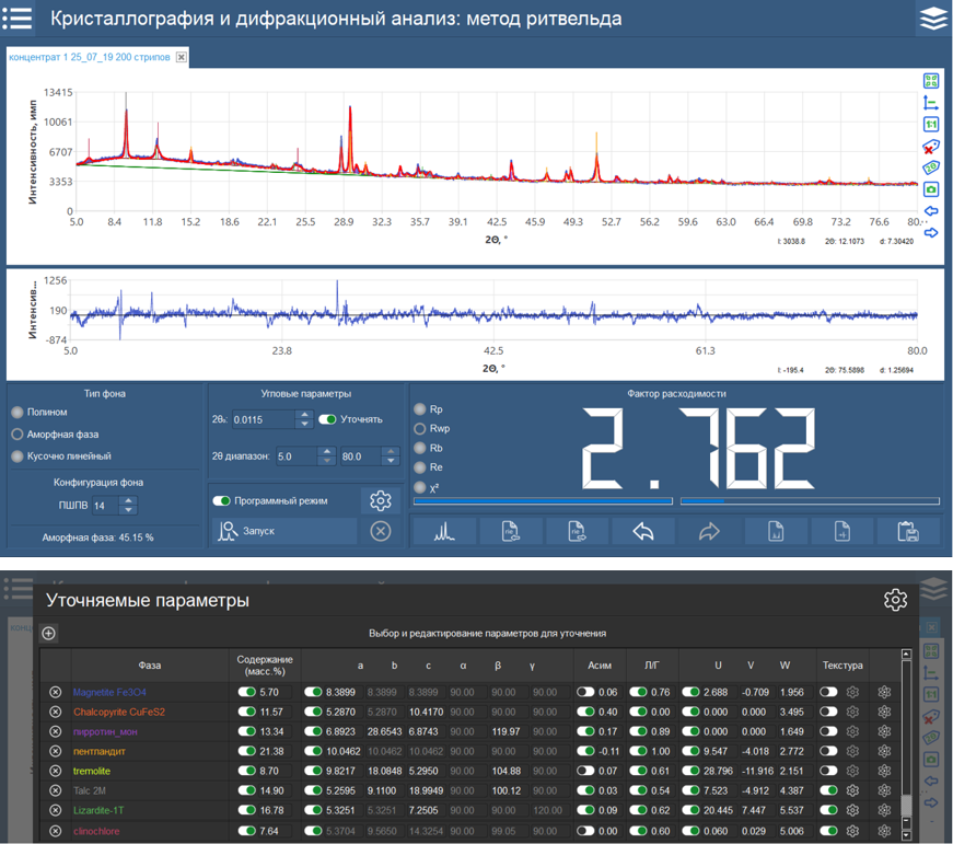 Количественный анализ образца концентрата полнопрофильным методом Ритвельда с указанием значений уточненных параметров