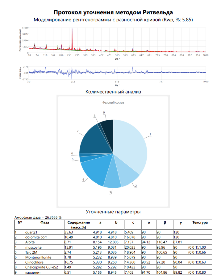 Quantitative analysis protocol by the Rietveld method for sample No. 4