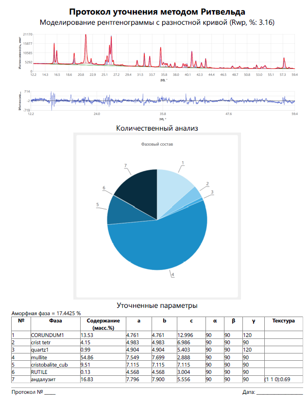Protocol for quantitative analysis of andalusite based refractory by Rietveld method considering amorphous phase and texture in andalusite towards [110].
