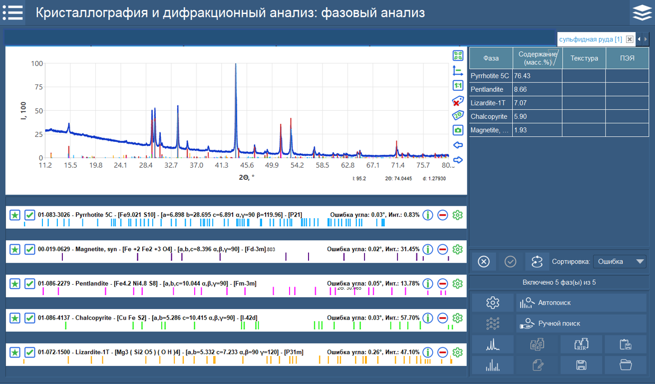 Qualitative and quantitative X-ray phase analysis of a sulfide ore sample 