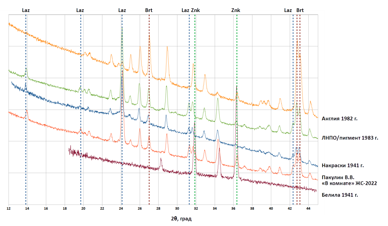 Examples of diffractograms of ultramarine of different years and zinc whitewash of 1941