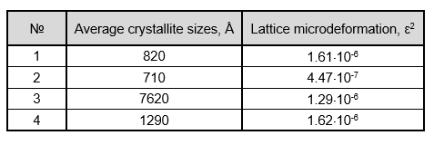 Calculation of average crystallite sizes and lattice microdeformations by the method of second and fourth moments (Sample No. 3 after quenching and aging had an order of magnitude increase in the size of average crystallite sizes compared to the others).